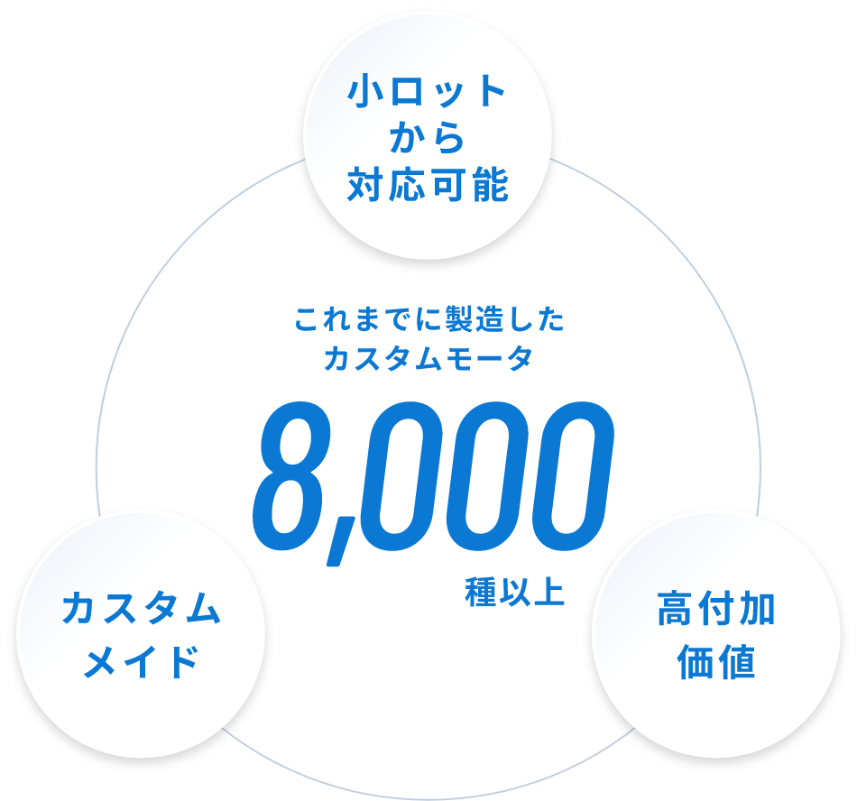 これまでに製造したカスタムモータ